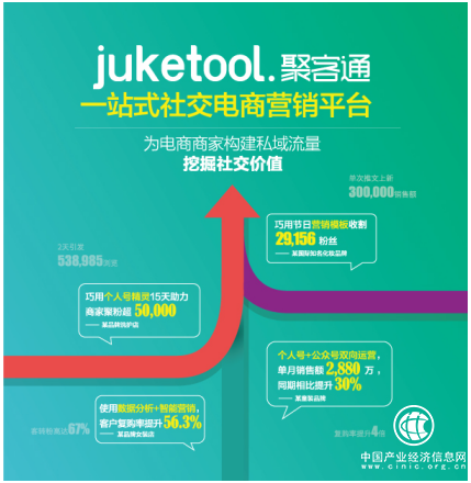 数字化赋能社交电商，聚客通争当微信生态电商服务行业领头羊