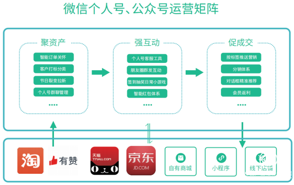 数字化赋能社交电商，聚客通争当微信生态电商服务行业领头羊