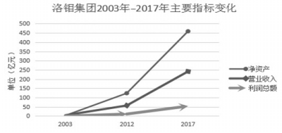 洛钼集团两次混合所有制改革实现国际化腾飞的典型经验调查