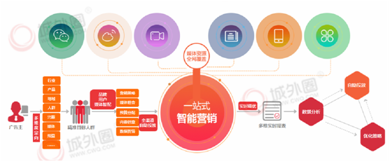 城外圈深耕智能营销领域 全面启发品牌小红书推广营销新思路