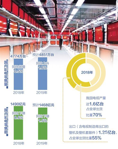 需求不振低价横行 彩电业能否走出低迷