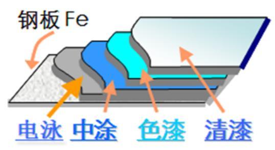 高价补的漆不如原厂车漆 仅仅只差一张漆面保护膜