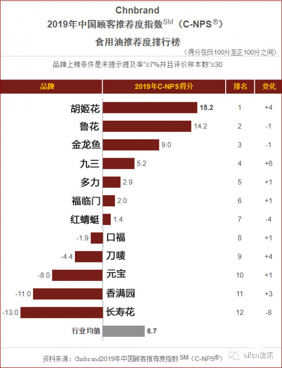 喜讯！益海嘉里旗下胡姬花花生油荣登2019年中国顾客推荐指数榜首 