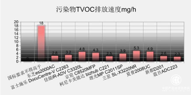 办公设备也有PM2.5污染，第三方评测震旦打印机表现出众