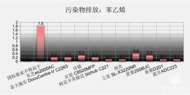 办公设备也有PM2.5污染，第三方评测震旦打印机表现出众