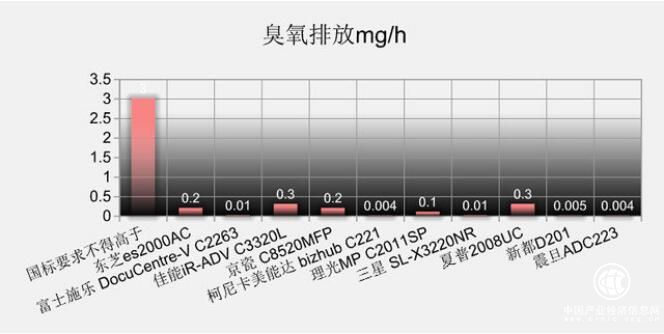 办公设备也有PM2.5污染，第三方评测震旦打印机表现出众