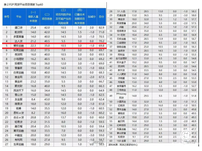 爱投金融跻身网贷之家“P2P平台项目信披TOP60”第5名 