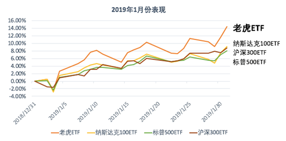 老虎中美互联网巨头指数基金（TTTN）1月净值涨超14.43%