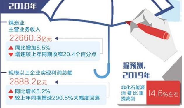 煤炭阶段性供求失衡或将困扰产业发展