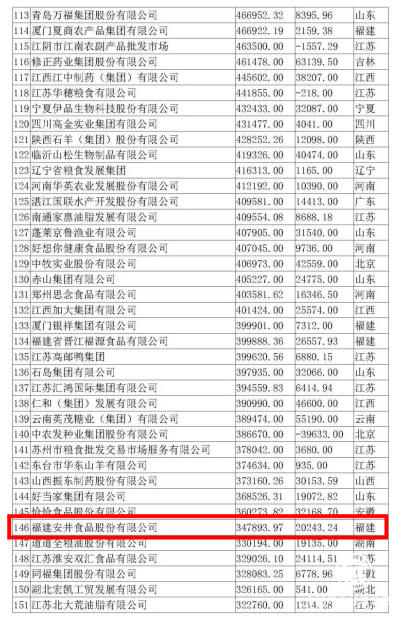 安井入围2019农业产业化龙头企业146强，众名企入围