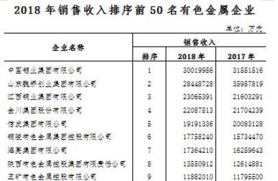 2018年我国有色金属工业销售收入前50名企业