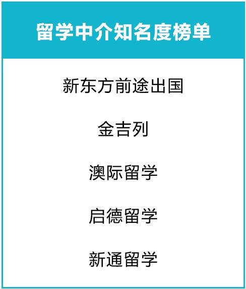 留学中介知名度榜单.jpg