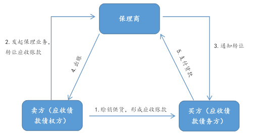 剑荣研究商业保理行业前景持续向好