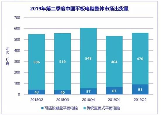 上半年中国平板电脑出货量561万台，苹果iPad占四成