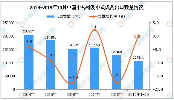 2019年11月中国中药材及中式成药出口量同比增长8.3%