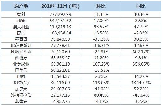 2019年11月中国铜矿砂及其精矿进口环比升13%