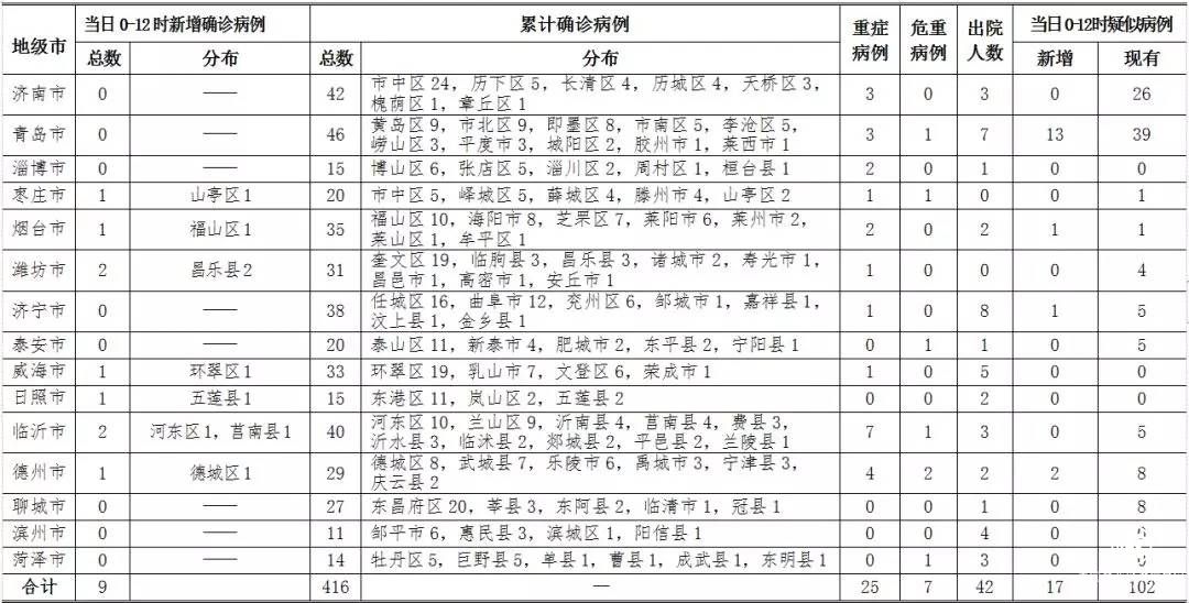 8日0-12时，山东新增确诊病例9例，累计416例