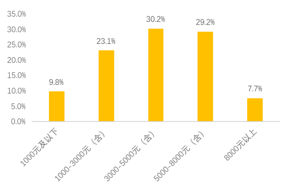 美团：2019年实现25.3万贫困骑手脱贫