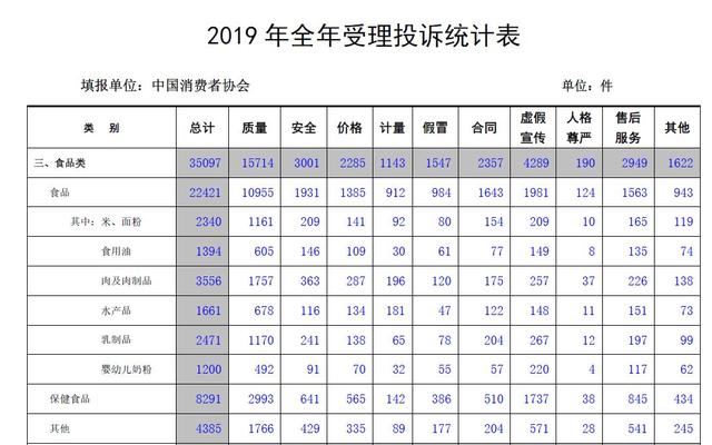 中消协称食品投诉中质量问题占比近半