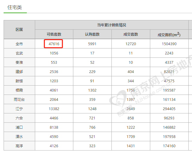 南京新房库存创50个月新高 可售房源4.7万套