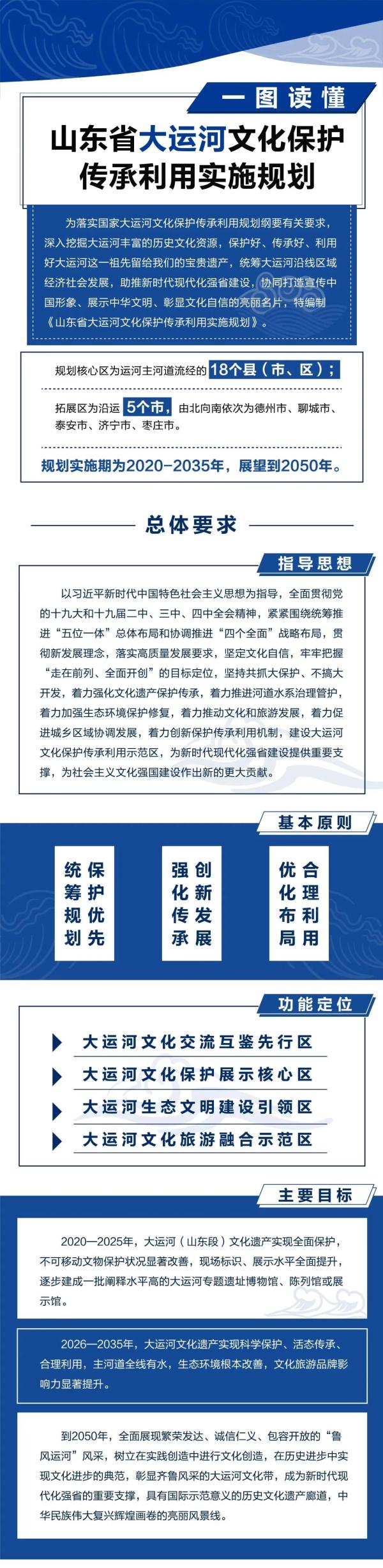 一图读懂|《山东省大运河文化保护传承利用实施规划》