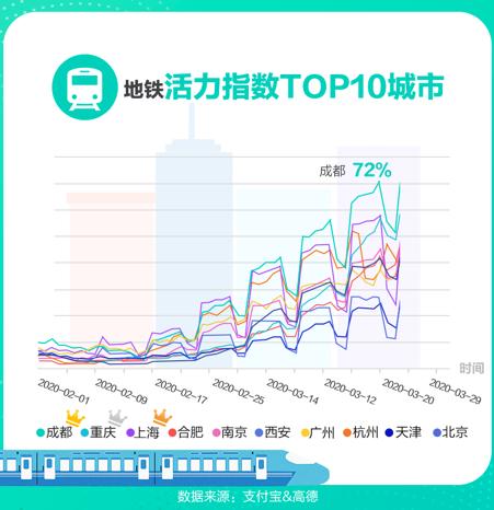 支付宝数据显示全国公交地铁活力迅速回升