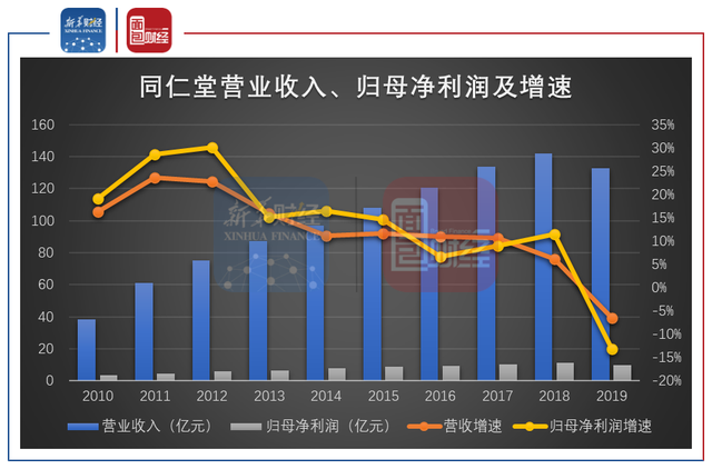 同仁堂十三年来首次利润下滑 “壕”派息能否持续？