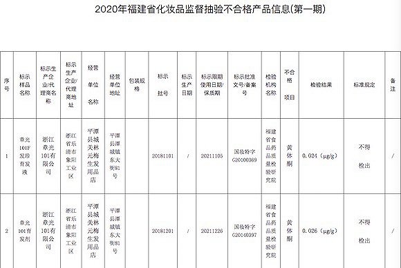 福建省药品监督管理局：两批次章光101育发液含禁用成分