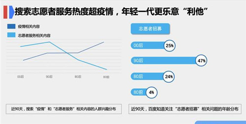 百度青年节搜索大数据：年轻一代奉献意识强