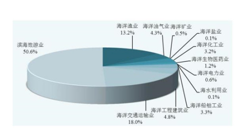 2019年辽宁海洋经济总量_辽宁舰(3)