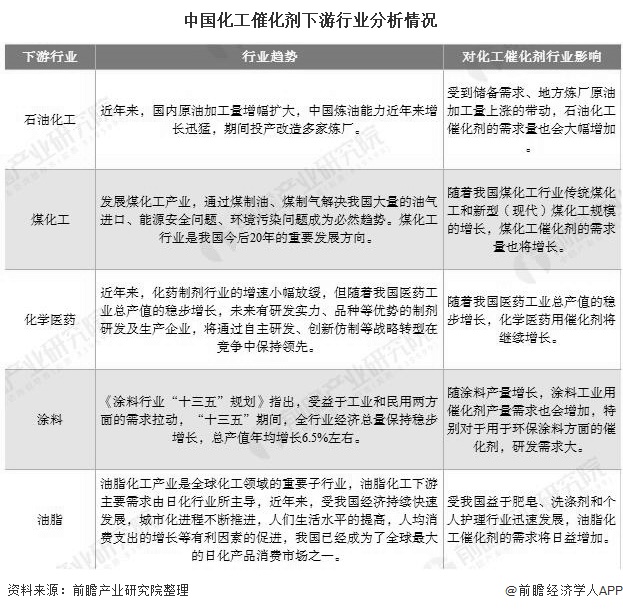 2020年中国化工催化剂行业发展现状分析