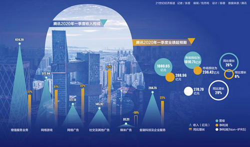 “疫”中腾讯：“宅经济”力挺业绩超预期