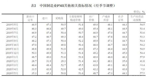 国家统计局解读2020年5月中国采购经理指数