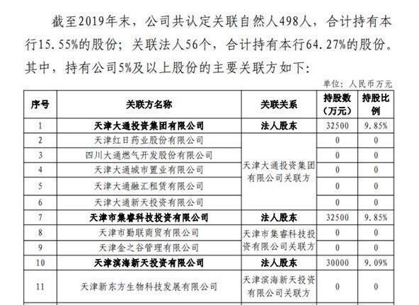 一则司法执行暴露的信息：天津一民企疑似控制山西最大农商行近30%股权