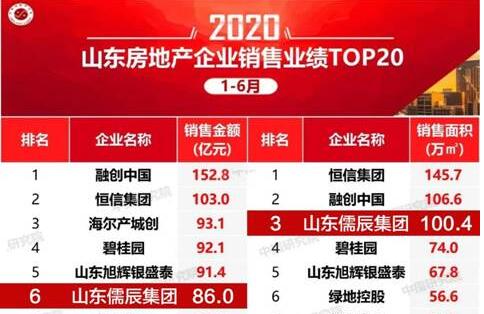 山东儒辰集团荣列2020年上半年中国房地产企业权益销售业绩TOP100第96名
