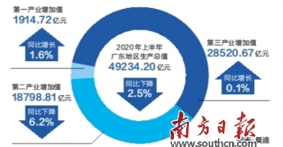 上半年广东GDP同比下降2.5%