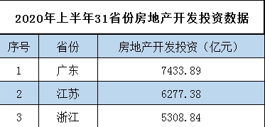 31省份上半年房地产开发投资排行：粤苏浙居前三均超5000亿