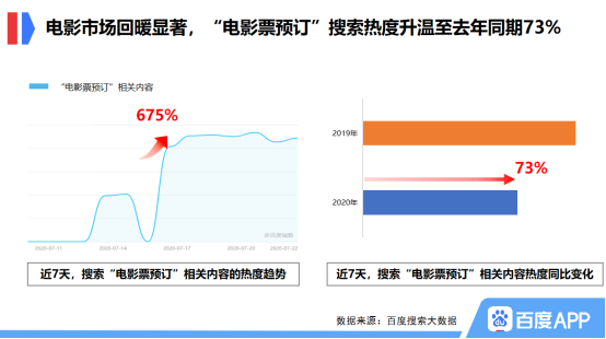 百度搜索大数据：电影票预订搜索热度恢复至去年同期73%