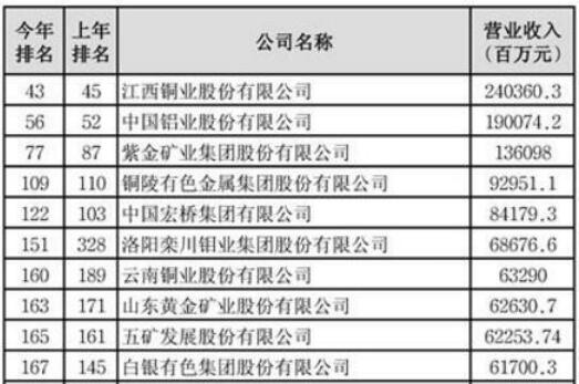 2020年《财富》中国500强发布 27家有色企业上榜