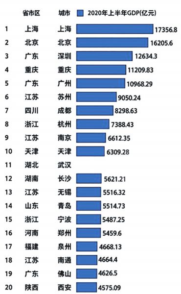 郑州上半年GDP在中部排第三 河南8城进全国百强