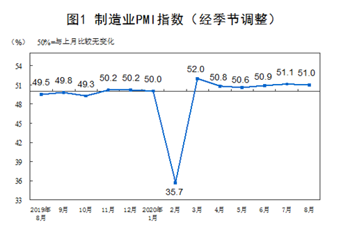 8月制造业PMI为51.0%，比上月略降0.1个百分点