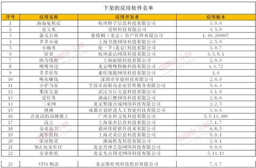 小咖秀、蛋壳公寓等在列 23款未完成整改APP被下架