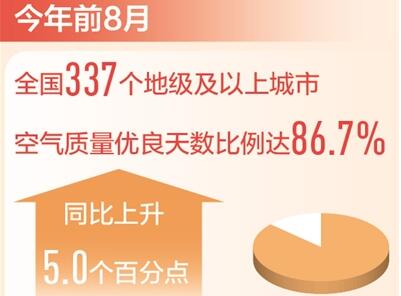 前8月空气优良天数比例达86.7% 城市的蓝天越来越多