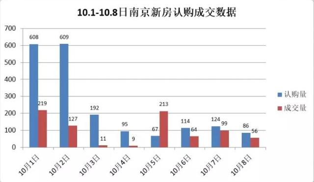 国庆长假南京新房认购逾1900套