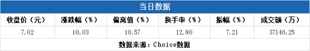 多主力现身龙虎榜，方正电机涨停