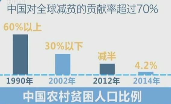 中国对世界减贫贡献率超过70%