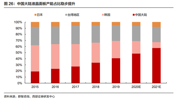 TCL、京东方接连出手 面板行业迎来并购整合潮