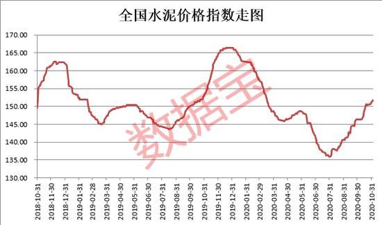 连涨3个月！需求持续释放，传统旺季来临 水泥行业有望大反转