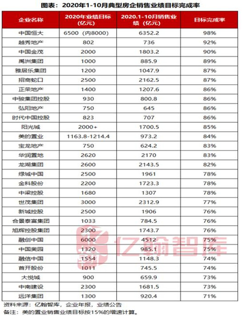 瘦身与快跑 20强房企可售货值与排名之争