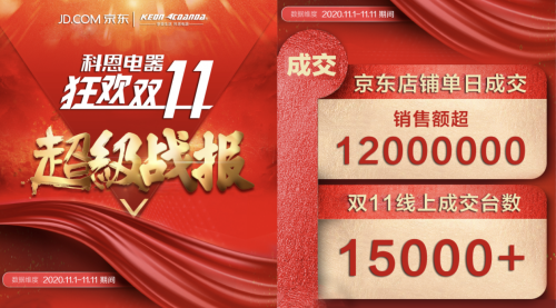 科恩电器双11京东单日销售额超1200万+，成交台数高达15000+